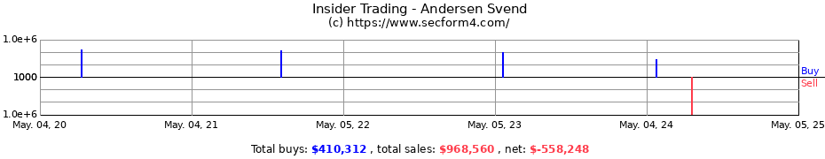 Insider Trading Transactions for Andersen Svend