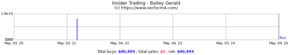 Insider Trading Transactions for Bailey Gerald