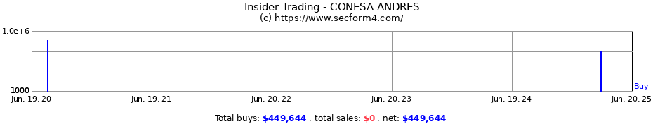 Insider Trading Transactions for CONESA ANDRES