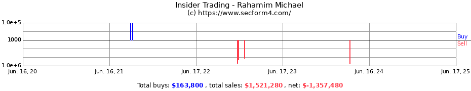 Insider Trading Transactions for Rahamim Michael