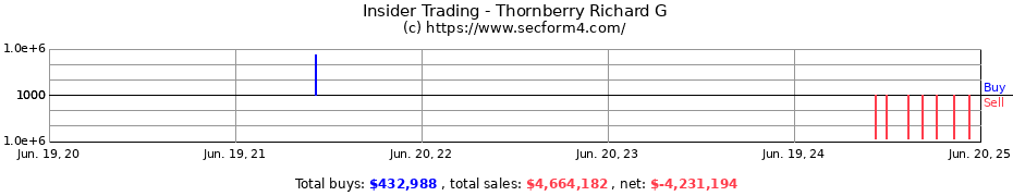 Insider Trading Transactions for Thornberry Richard G