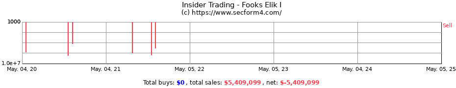 Insider Trading Transactions for Fooks Elik I