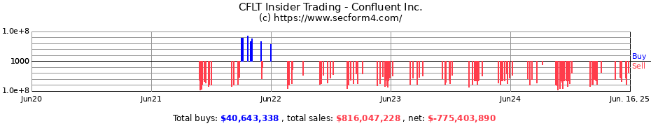 Insider Trading Transactions for Confluent Inc.
