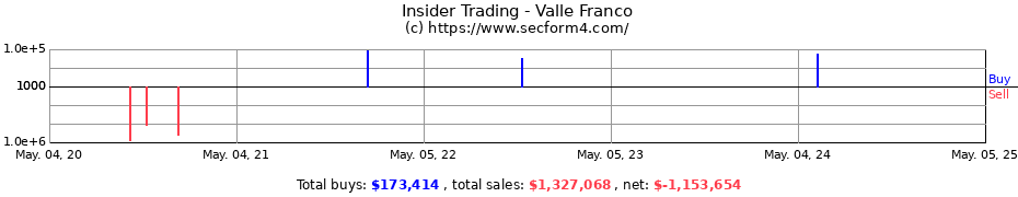 Insider Trading Transactions for Valle Franco