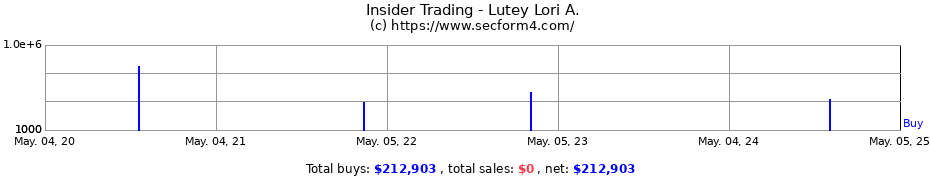 Insider Trading Transactions for Lutey Lori A.