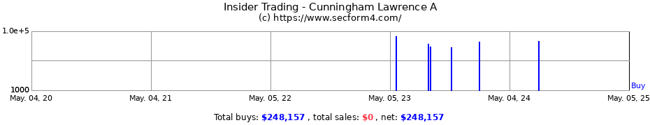 Insider Trading Transactions for Cunningham Lawrence A