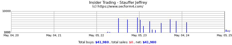 Insider Trading Transactions for Stauffer Jeffrey