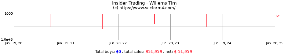 Insider Trading Transactions for Willems Tim