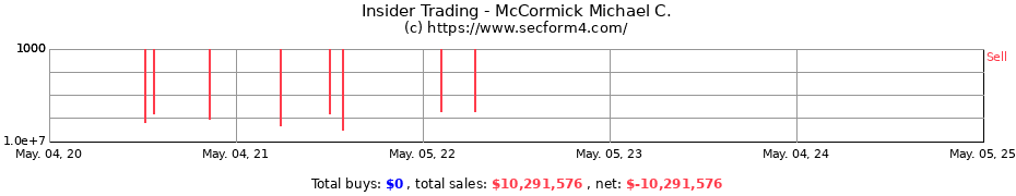 Insider Trading Transactions for McCormick Michael C.