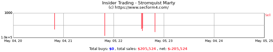 Insider Trading Transactions for Stromquist Marty