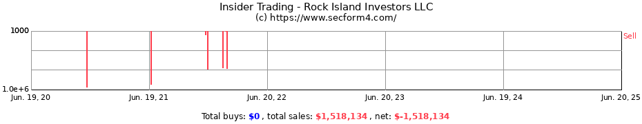 Insider Trading Transactions for Rock Island Investors LLC