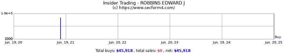 Insider Trading Transactions for ROBBINS EDWARD J