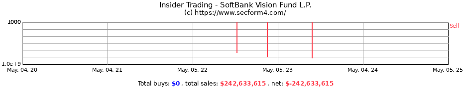 Insider Trading Transactions for SoftBank Vision Fund L.P.