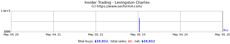 Insider Trading Transactions for Levingston Charles