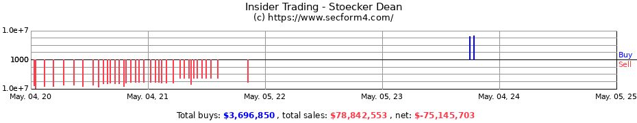 Insider Trading Transactions for Stoecker Dean