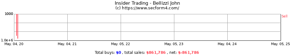 Insider Trading Transactions for Bellizzi John