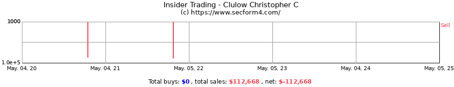 Insider Trading Transactions for Clulow Christopher C