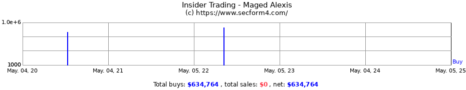 Insider Trading Transactions for Maged Alexis