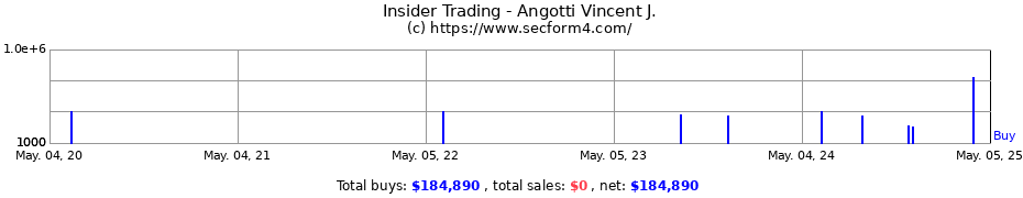 Insider Trading Transactions for Angotti Vincent J.