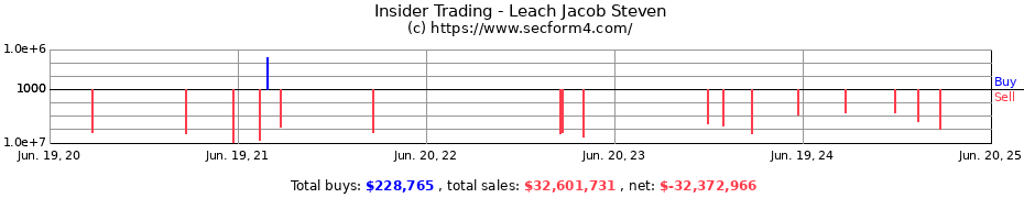 Insider Trading Transactions for Leach Jacob Steven