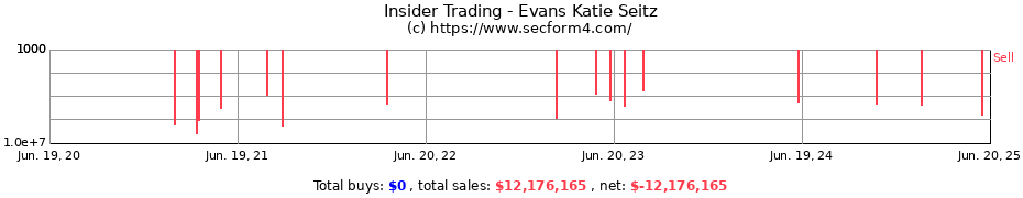 Insider Trading Transactions for Evans Katie Seitz