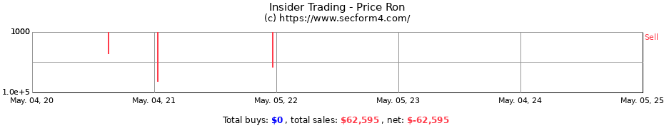 Insider Trading Transactions for Price Ron