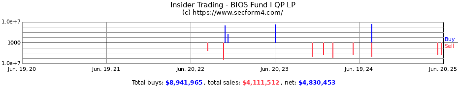 Insider Trading Transactions for BIOS Fund I QP LP