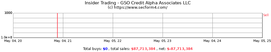 Insider Trading Transactions for GSO Credit Alpha Associates LLC