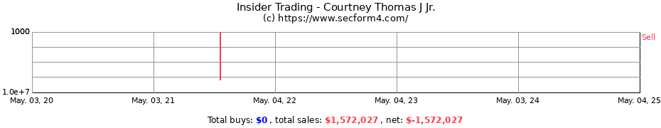 Insider Trading Transactions for Courtney Thomas J Jr.