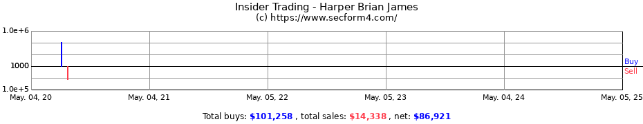 Insider Trading Transactions for Harper Brian James