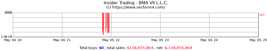 Insider Trading Transactions for BMA VII L.L.C.