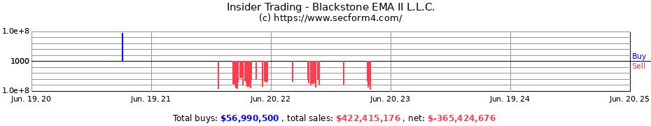 Insider Trading Transactions for Blackstone EMA II L.L.C.