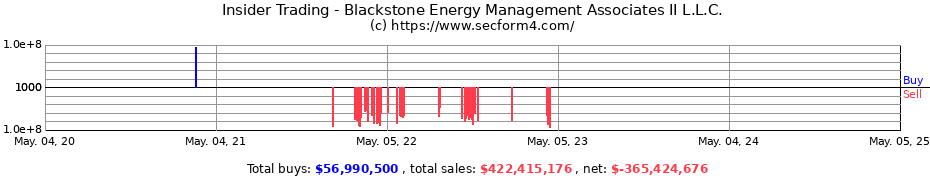Insider Trading Transactions for Blackstone Energy Management Associates II L.L.C.
