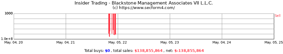 Insider Trading Transactions for Blackstone Management Associates VII L.L.C.