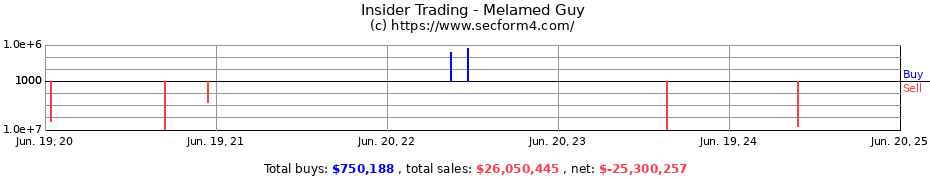 Insider Trading Transactions for Melamed Guy