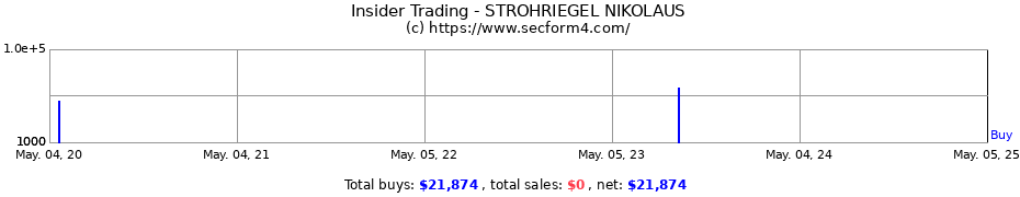 Insider Trading Transactions for STROHRIEGEL NIKOLAUS