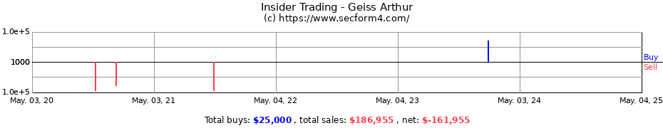 Insider Trading Transactions for Geiss Arthur