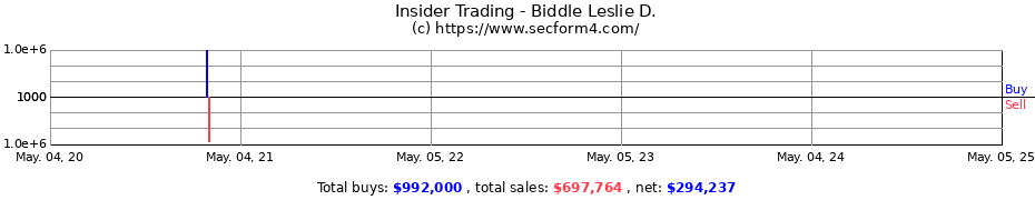 Insider Trading Transactions for Biddle Leslie D.