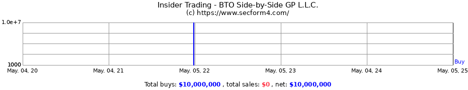 Insider Trading Transactions for BTO Side-by-Side GP L.L.C.
