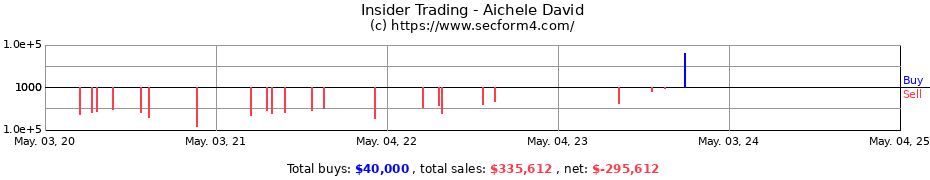 Insider Trading Transactions for Aichele David