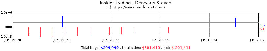 Insider Trading Transactions for Denbaars Steven