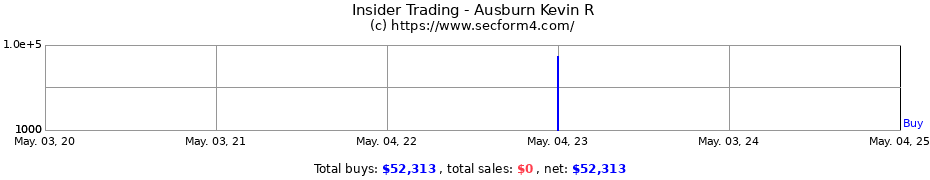 Insider Trading Transactions for Ausburn Kevin R