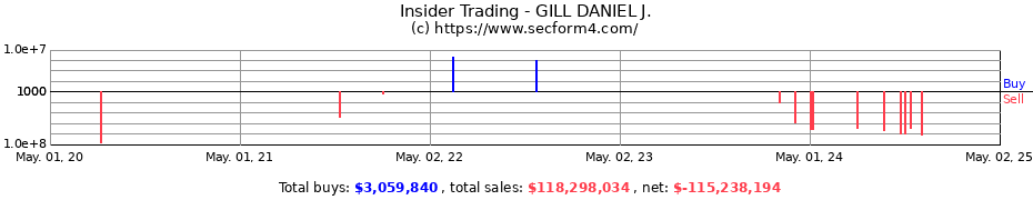 Insider Trading Transactions for GILL DANIEL J.