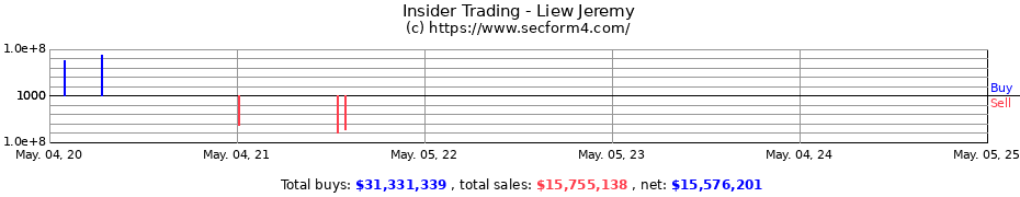 Insider Trading Transactions for Liew Jeremy