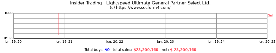 Insider Trading Transactions for Lightspeed Ultimate General Partner Select Ltd.