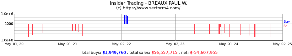 Insider Trading Transactions for BREAUX PAUL W.
