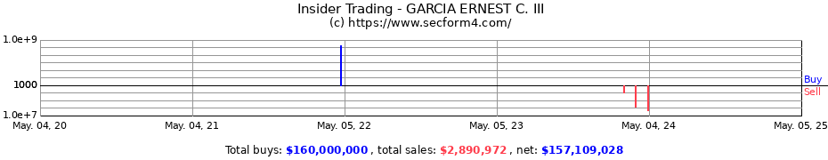 Insider Trading Transactions for GARCIA ERNEST C. III