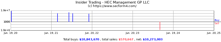 Insider Trading Transactions for HEC Management GP LLC