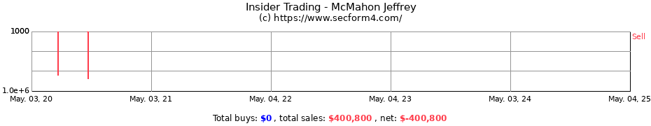 Insider Trading Transactions for McMahon Jeffrey