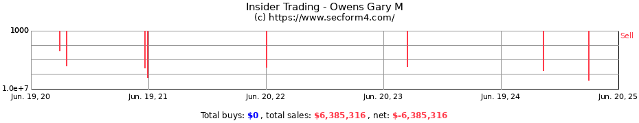 Insider Trading Transactions for Owens Gary M